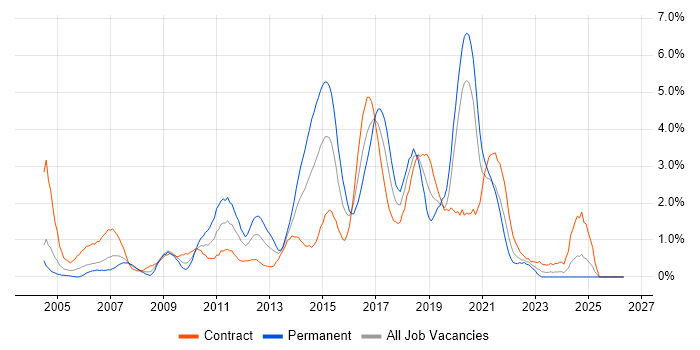 SOAP job vacancy trend in Swindon