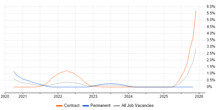 SOAR job vacancy trend in Swindon