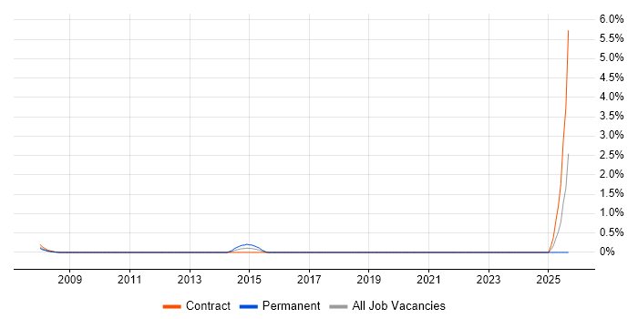 Job vacancy trend for Social Housing in Swindon
