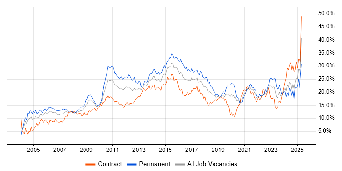 Job vacancy trend for Social Skills in Swindon Job vacancy trend for Social Skills in Swindon