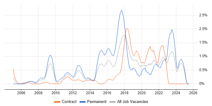Job vacancy trend for Software Delivery in Swindon