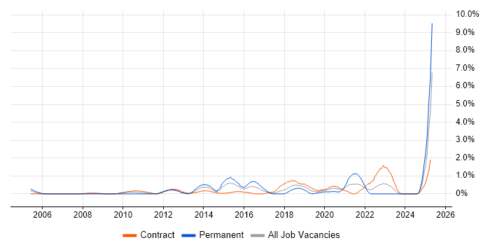 Job vacancy trend for Software Deployment in Swindon Job vacancy trend for Software Deployment in Swindon