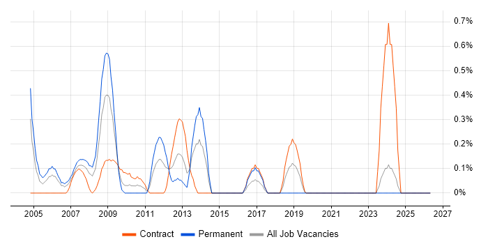 Software Development Engineer job vacancy trend in Swindon