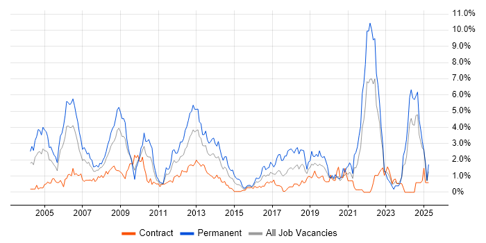 Job vacancy trend for Software Engineer in Swindon