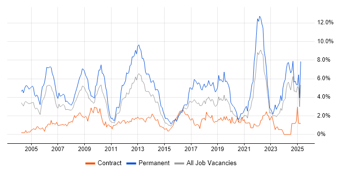 Job vacancy trend for Software Engineering in Swindon