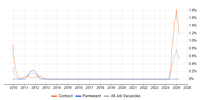 Job vacancy trend for Software Integration Engineer in Swindon Job vacancy trend for Software Integration Engineer in Swindon