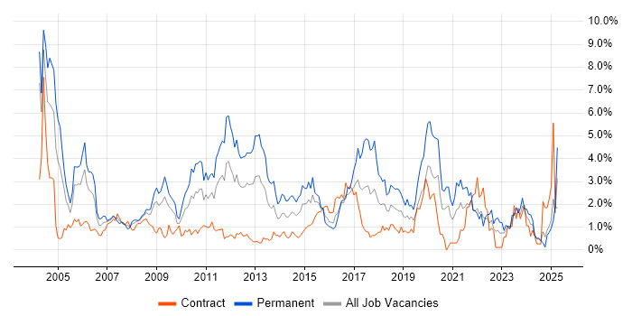 Job vacancy trend for Software Testing in Swindon