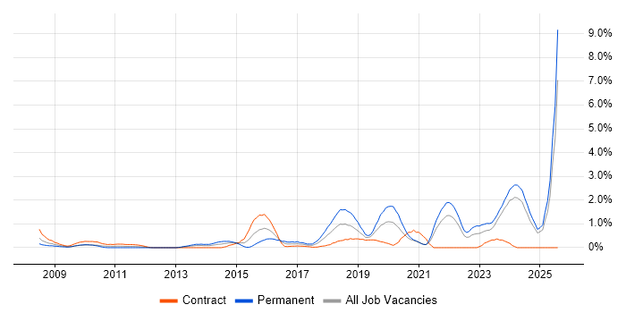 Job vacancy trend for SolarWinds in Swindon Job vacancy trend for SolarWinds in Swindon
