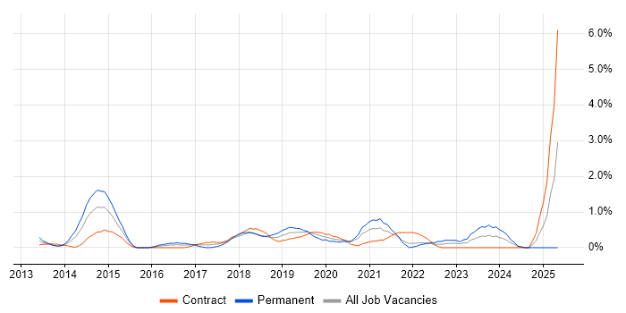 Job vacancy trend for SOLID in Swindon Job vacancy trend for SOLID in Swindon