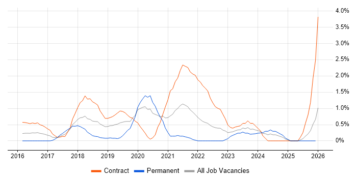 SonarQube job vacancy trend in Swindon
