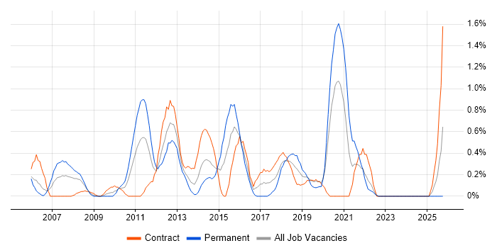 Sophos job vacancy trend in Swindon