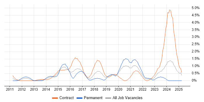 Job vacancy trend for Splunk in Swindon