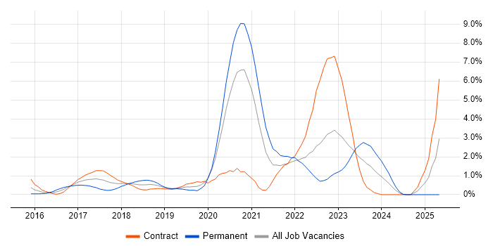 Job vacancy trend for Spring Boot in Swindon Job vacancy trend for Spring Boot in Swindon