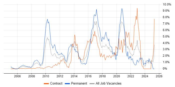 Job vacancy trend for Spring in Swindon Job vacancy trend for Spring in Swindon