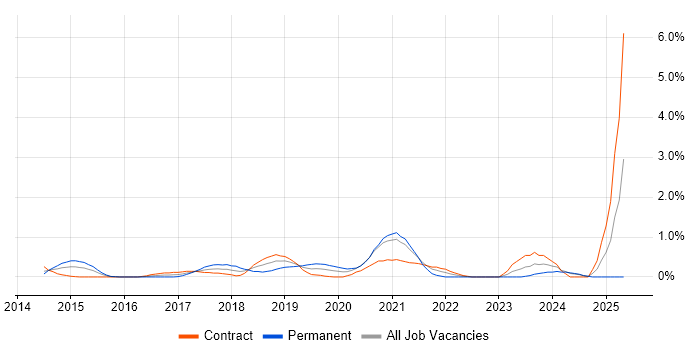 Job vacancy trend for Sprint Review in Swindon Job vacancy trend for Sprint Review in Swindon
