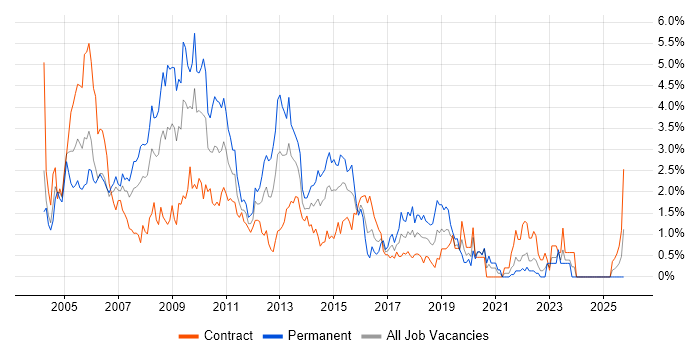 SQL Developer job vacancy trend in Swindon
