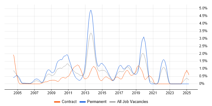 Job vacancy trend for SQL Server Analysis Services in Swindon
