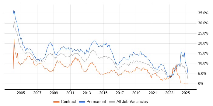 Job vacancy trend for SQL Server in Swindon Job vacancy trend for SQL Server in Swindon