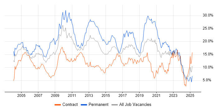 Job vacancy trend for SQL in Swindon Job vacancy trend for SQL in Swindon