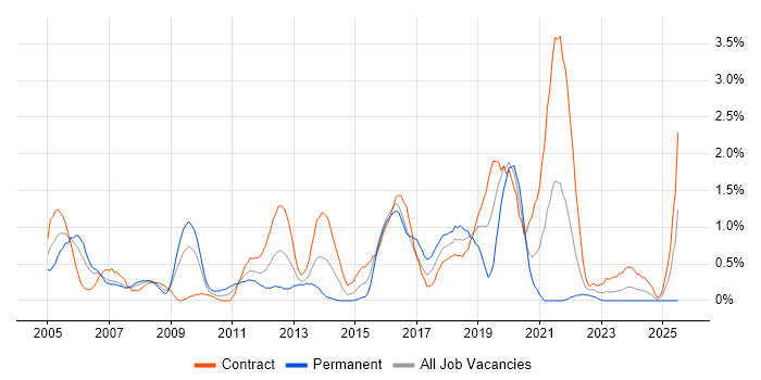 Job vacancy trend for SSL in Swindon