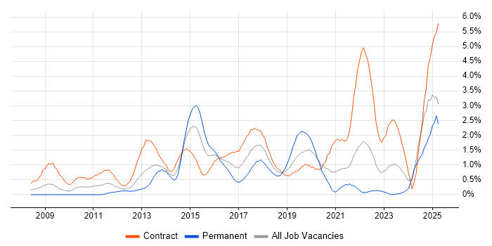 Job vacancy trend for Stakeholder Engagement in Swindon