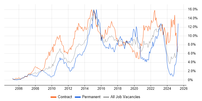 Job vacancy trend for Stakeholder Management in Swindon