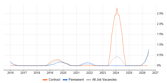 Static Application Security Testing job vacancy trend in Swindon