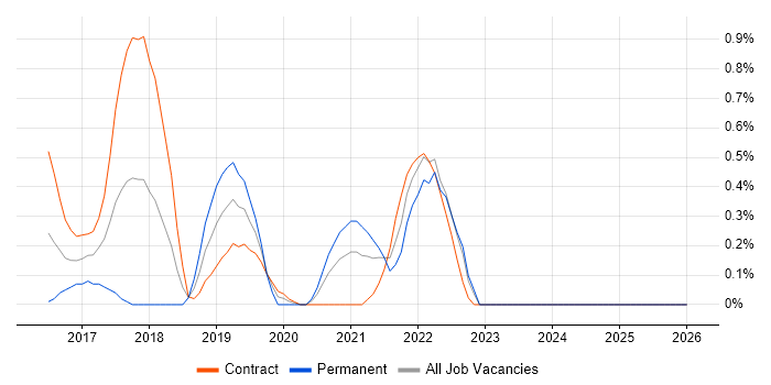 Storytelling job vacancy trend in Swindon
