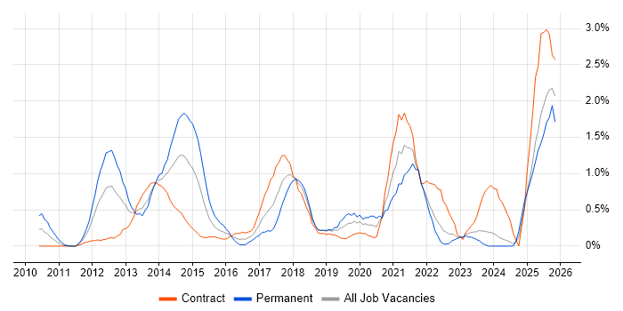 Strategic Roadmap job vacancy trend in Swindon