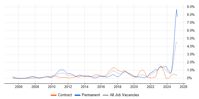 Job vacancy trend for Strategic Thinking in Swindon Job vacancy trend for Strategic Thinking in Swindon
