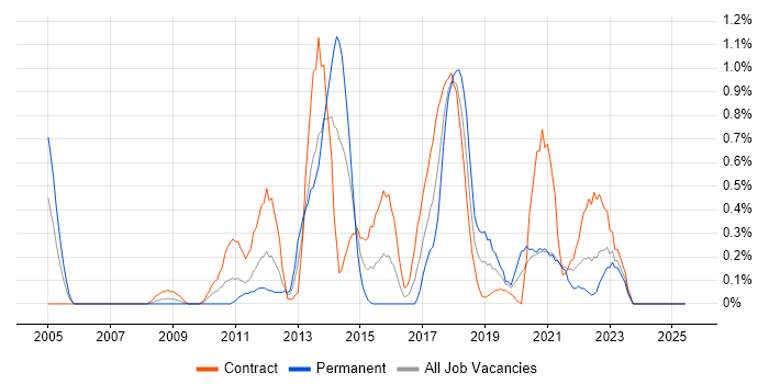 Job vacancy trend for Supplier Relationship Management in Swindon