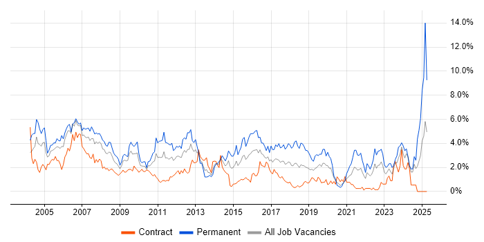 Job vacancy trend for Support Analyst in Swindon Job vacancy trend for Support Analyst in Swindon