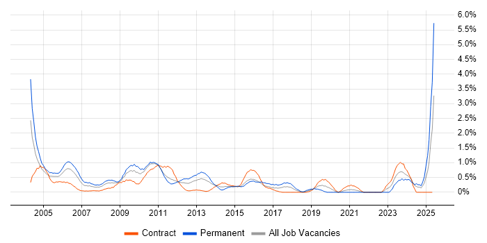 Job vacancy trend for Support Specialist in Swindon Job vacancy trend for Support Specialist in Swindon