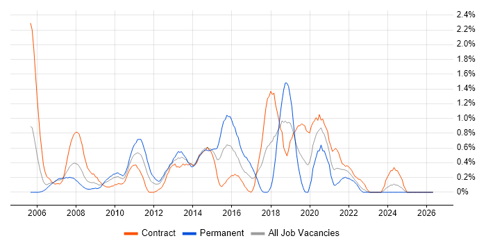 Symantec job vacancy trend in Swindon