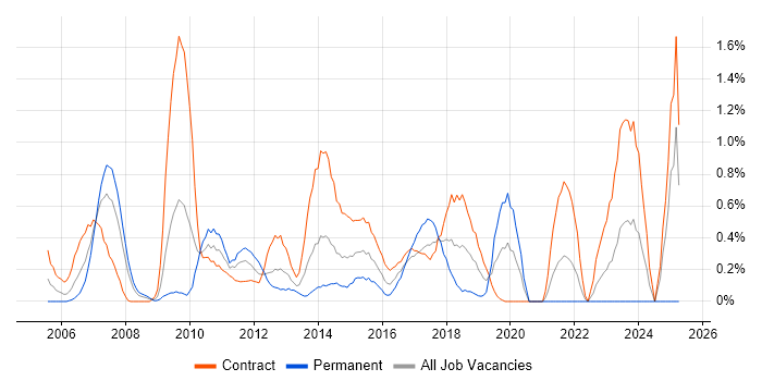 Job vacancy trend for System Integration Testing in Swindon