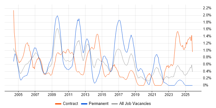 System Testing job vacancy trend in Swindon