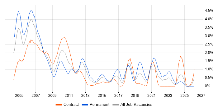 Systems Analyst job vacancy trend in Swindon