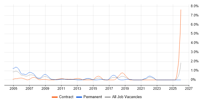 Systems Developer job vacancy trend in Swindon