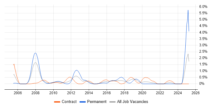 Job vacancy trend for Systems Engineering in Swindon Job vacancy trend for Systems Engineering in Swindon