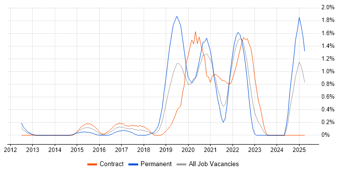 Job vacancy trend for Talend in Swindon Job vacancy trend for Talend in Swindon