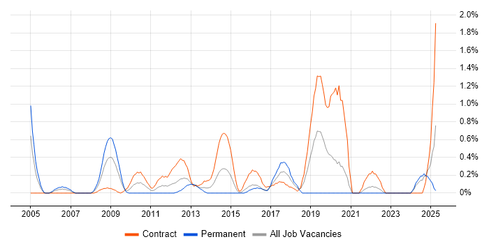 Job vacancy trend for Tandem in Swindon
