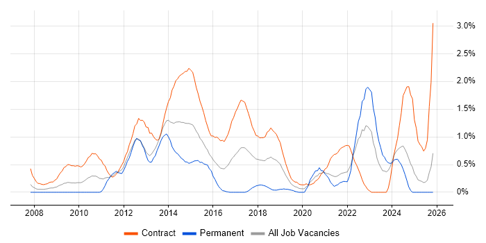 Target Operating Model job vacancy trend in Swindon