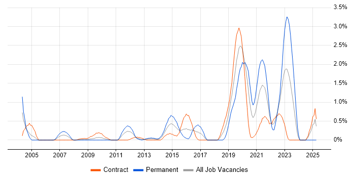 Job vacancy trend for Task Automation in Swindon