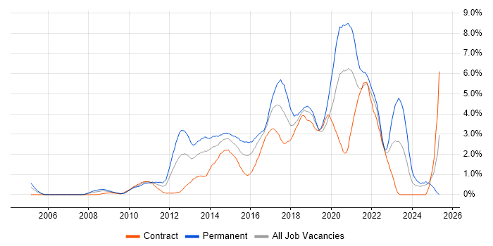 Job vacancy trend for TDD in Swindon Job vacancy trend for TDD in Swindon