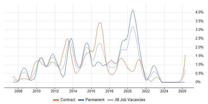 Team Foundation Server job vacancy trend in Swindon