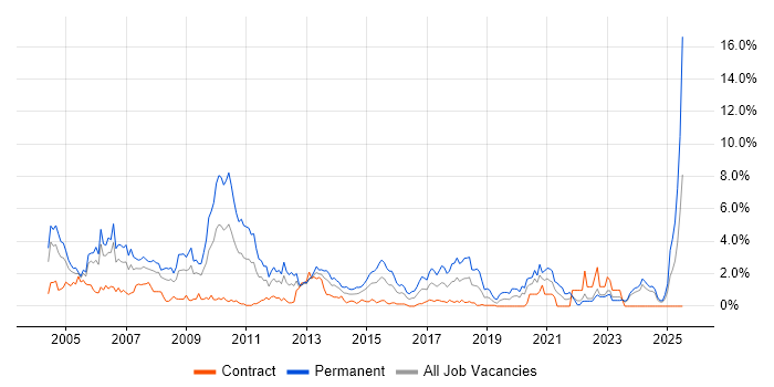 Job vacancy trend for Team Leader in Swindon