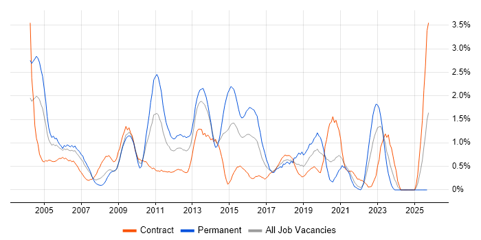 Technical Analyst job vacancy trend in Swindon Technical Analyst job vacancy trend in Swindon