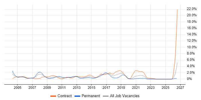 Technical Architect job vacancy trend in Swindon