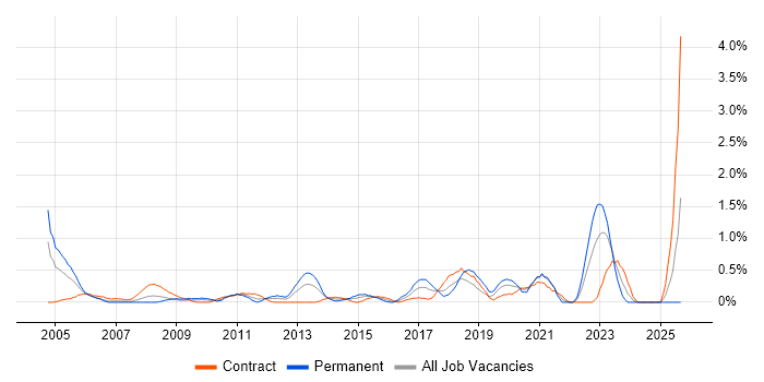 Technical Business Analyst job vacancy trend in Swindon Technical Business Analyst job vacancy trend in Swindon