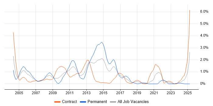 Job vacancy trend for Technical Consultant in Swindon